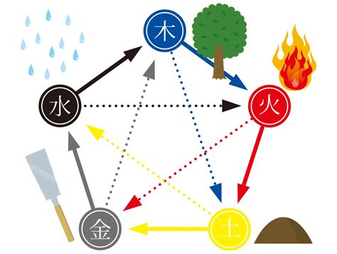 風水 火 水 木 金 土